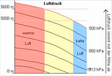Grafik: Abnahme des Luftdrucks im komplexen Modell (©WetterWelt GmbH)